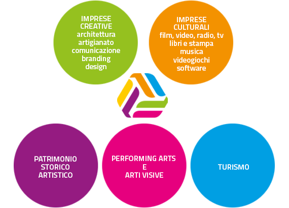 Stati Generali delle Imprese Culturali e Creative